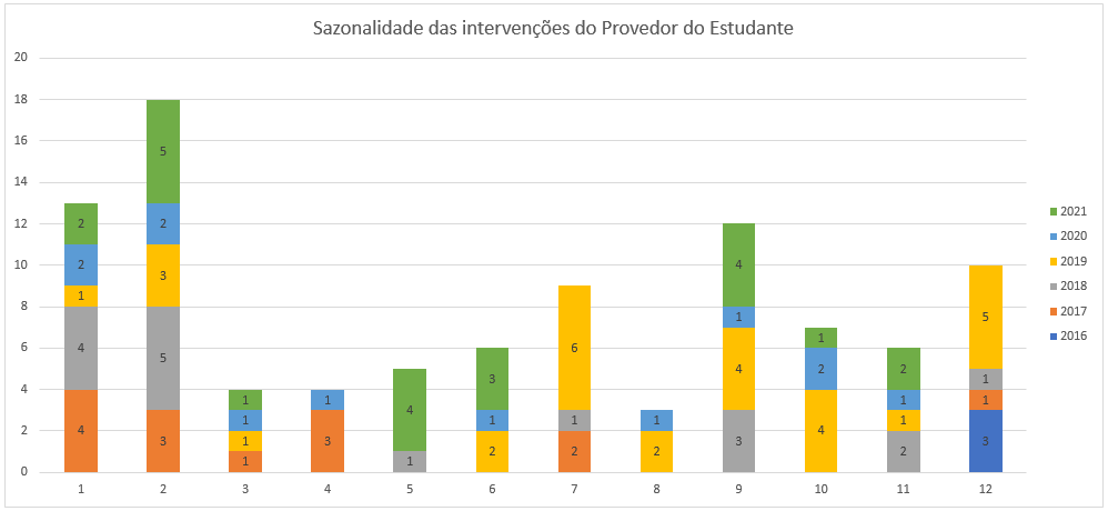 Gráfico 2021